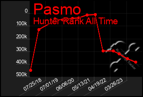 Total Graph of Pasmo