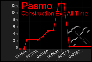 Total Graph of Pasmo