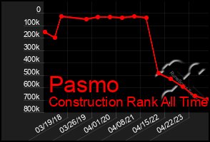 Total Graph of Pasmo