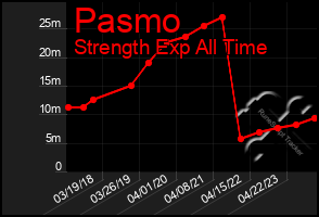 Total Graph of Pasmo