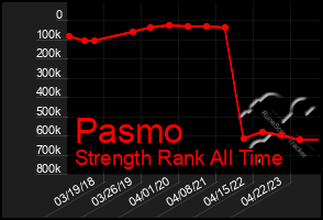 Total Graph of Pasmo