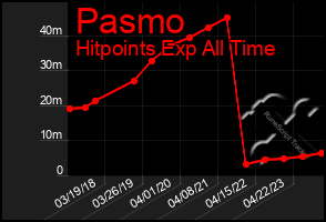 Total Graph of Pasmo