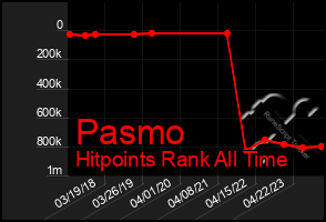 Total Graph of Pasmo