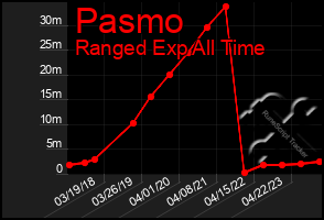 Total Graph of Pasmo