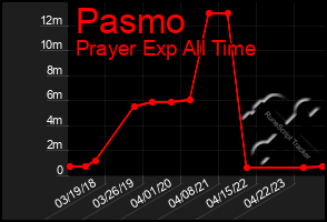 Total Graph of Pasmo