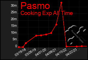 Total Graph of Pasmo