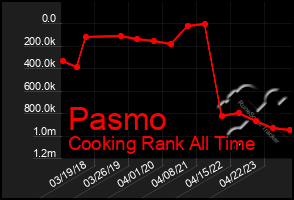 Total Graph of Pasmo