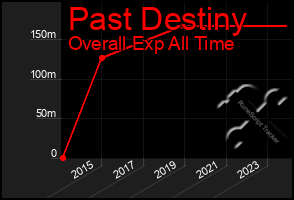 Total Graph of Past Destiny