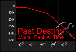 Total Graph of Past Destiny