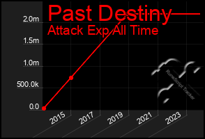 Total Graph of Past Destiny