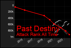 Total Graph of Past Destiny