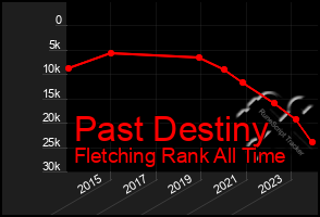 Total Graph of Past Destiny