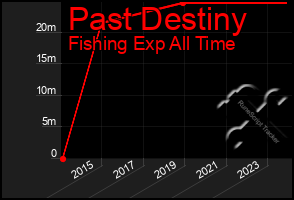 Total Graph of Past Destiny