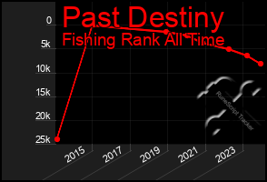 Total Graph of Past Destiny