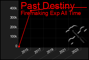 Total Graph of Past Destiny