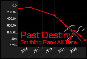 Total Graph of Past Destiny