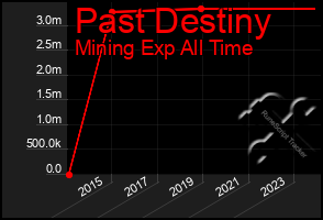 Total Graph of Past Destiny