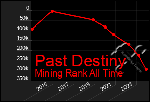 Total Graph of Past Destiny