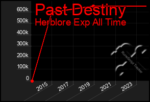 Total Graph of Past Destiny