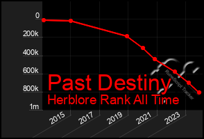 Total Graph of Past Destiny