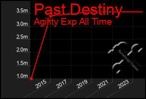 Total Graph of Past Destiny