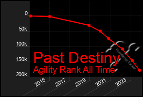 Total Graph of Past Destiny