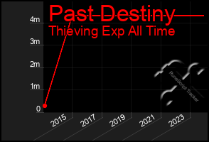 Total Graph of Past Destiny