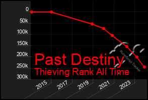 Total Graph of Past Destiny