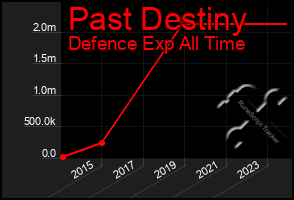 Total Graph of Past Destiny