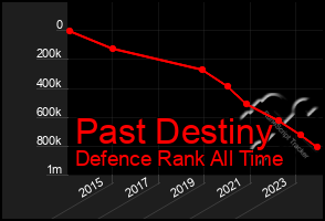 Total Graph of Past Destiny