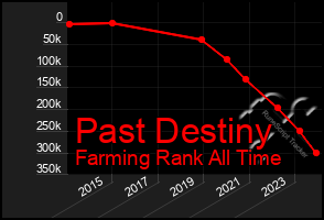 Total Graph of Past Destiny