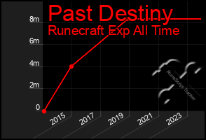 Total Graph of Past Destiny