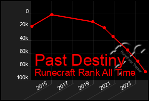 Total Graph of Past Destiny