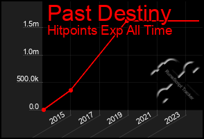 Total Graph of Past Destiny