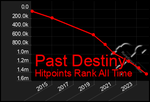 Total Graph of Past Destiny