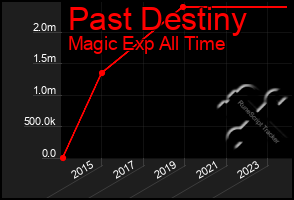 Total Graph of Past Destiny