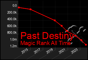 Total Graph of Past Destiny