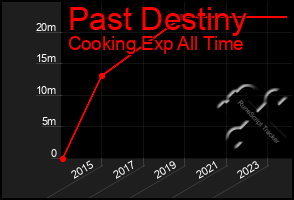 Total Graph of Past Destiny