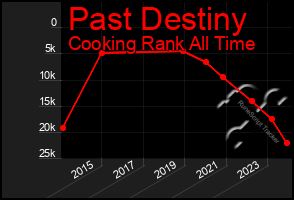 Total Graph of Past Destiny