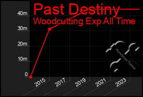 Total Graph of Past Destiny