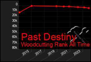 Total Graph of Past Destiny