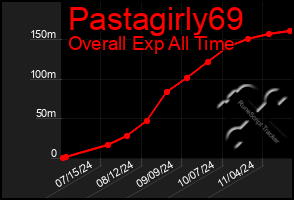 Total Graph of Pastagirly69