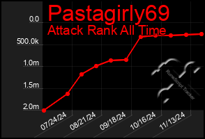 Total Graph of Pastagirly69