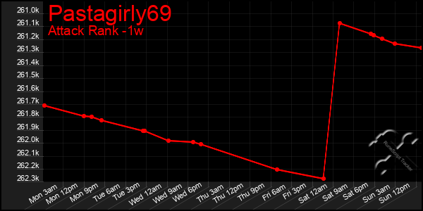 Last 7 Days Graph of Pastagirly69