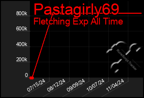 Total Graph of Pastagirly69