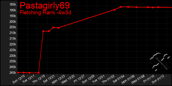 Last 31 Days Graph of Pastagirly69