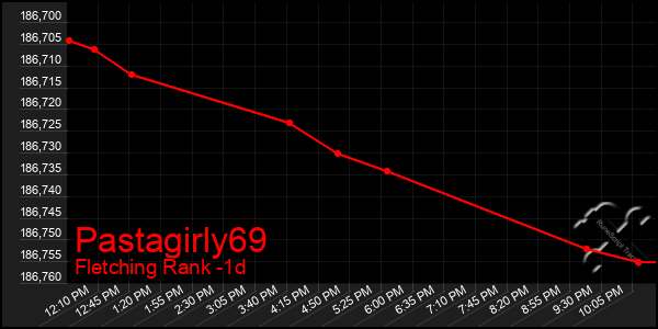 Last 24 Hours Graph of Pastagirly69