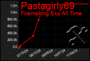 Total Graph of Pastagirly69