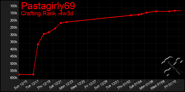 Last 31 Days Graph of Pastagirly69