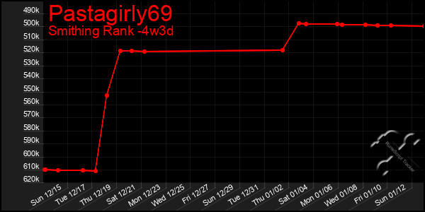 Last 31 Days Graph of Pastagirly69